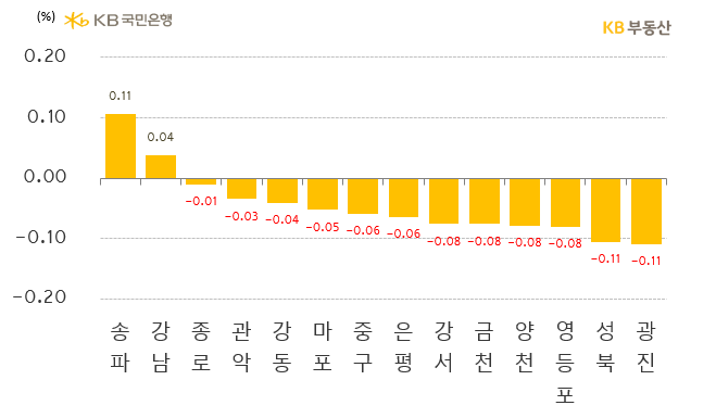 서울 구별 아파트의 '매매가격 주간 증감률'을 나타낸 그래프, 송파구는 상승구를 유짛며 0.11%의 상승률을 보이고 있고, 강남구도 0.04%로 2주째 상승했음.
