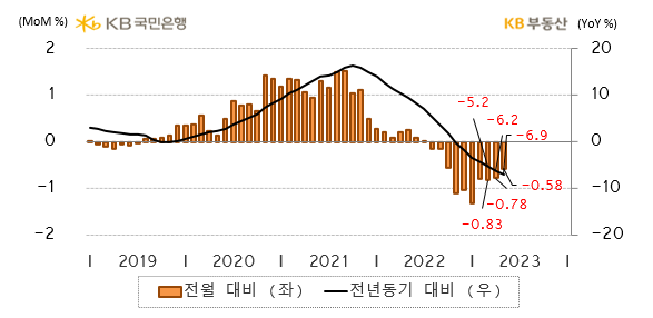 5월 전국 주택매매가격 지수는 93.8로 전년동기 대비* -6.9% 하락했습니다. 고금리 매물부담으로 하락률이 커졌습니다. 한편 전월 대비**로는 -0.58% 하락해 10개월째 약세입니다 (이하 증감률은 전월 대비** 기준). 다만 한은의 기준금리 속도 조절로 급매물 출회가 줄어들면서 서울 및 수도권을 중심으로 하락률이 2개월째 완화됐습니다.