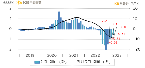 5월 전국 주택전세가격 지수는 91.9로 전년동기 대비* -8.8% 하락했습니다. 월세전환으로 인한 전세수요 위축이 여전히 낙폭을 키웠습니다. 한편 전월 대비**로는 -0.54% 하락해 10개월째 약세지만, 하락률이 4개월째 줄었습니다 (이하 증감률은 전월 대비** 기준). 공급물량 증가로 전세 매물이 늘었던 서울과 수도권의 매물 압력이 완화됐습니다.