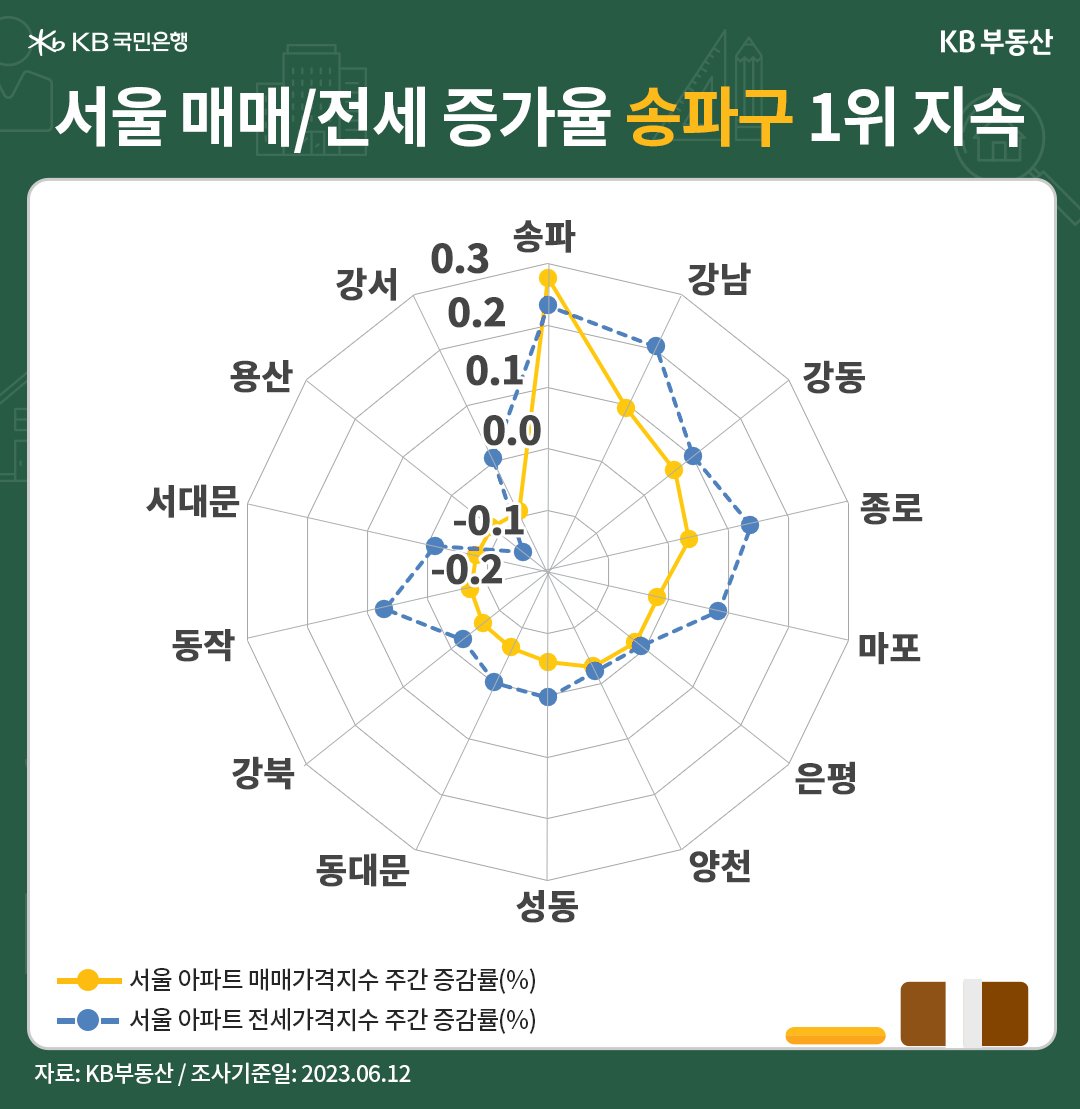 서울 매매/전세 증가율 송파구 1위 지속