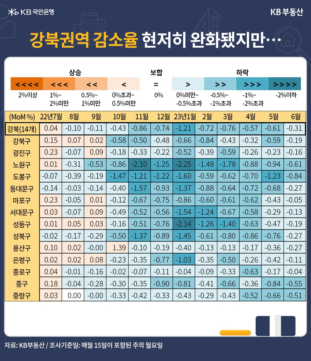 6월 서울 매매가격 전월 대비 하락률은 -0.18%입니다. 강북 -0.31%, 강남 -0.05%로 하락률이 각각 0.30%p, 0.36%p 줄었습니다. 강북권 평균보다 더 하락한 지역은 도봉구>노원구>중구>중랑구입니다. 노원ㆍ도봉구는 강북권역에서 갭투자가 많았던 지역이고, 매물이 적어 상대적으로 하락률이 적었던 중랑ㆍ중구는 뒤늦게 급매물 영향을 받았습니다.
