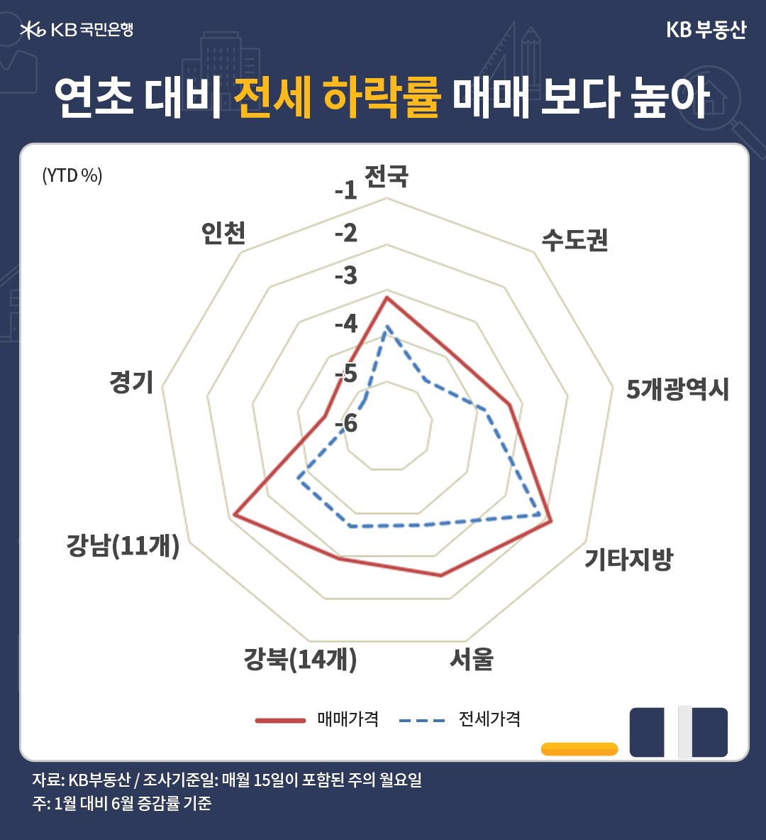 6월 전국 주택전세가격 지수는 91.7로 전년동기 대비* -9.1% 하락했습니다. 월세전환으로 인한 전세수요 위축이 여전히 낙폭을 키웠습니다. 한편 전월 대비로는 -0.22% 하락해 11개월째 약세지만, 하락률이 5개월째 줄었습니다. 공급물량 증가로 전세 매물이 늘었던 서울과 수도권의 매물 압력이 빠르게 완화됐습니다.