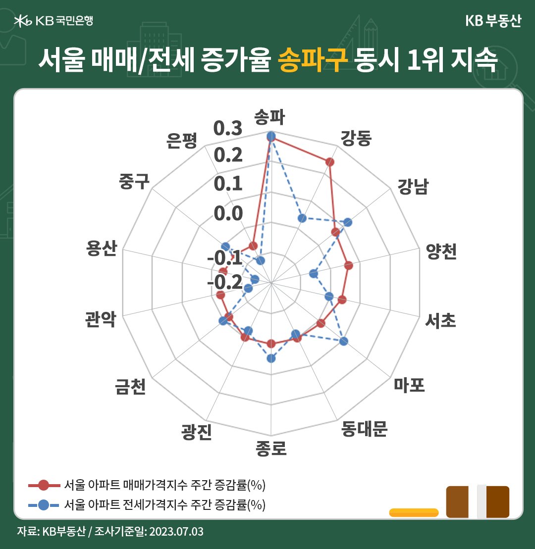 서울의 '매매가격지수'와 '전세가격지수' 증가율이 송파구가 가장 높은 것으로 나타남을 보여줌, 송파구는 0.28%의 상승률을 보이고 있음.