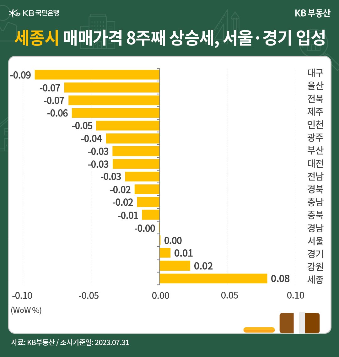 세종시의 매매가격이 8주째 상승세를 보이고, 서울과 경기가 상승권에 입성함을 나타내는 그래프, 서울이 2022년 7월 이후 53주만에 하락세에서 벗어났으며, 경기도 또한 상승세를 유지하며 0.01%의 상승률을 보임.
