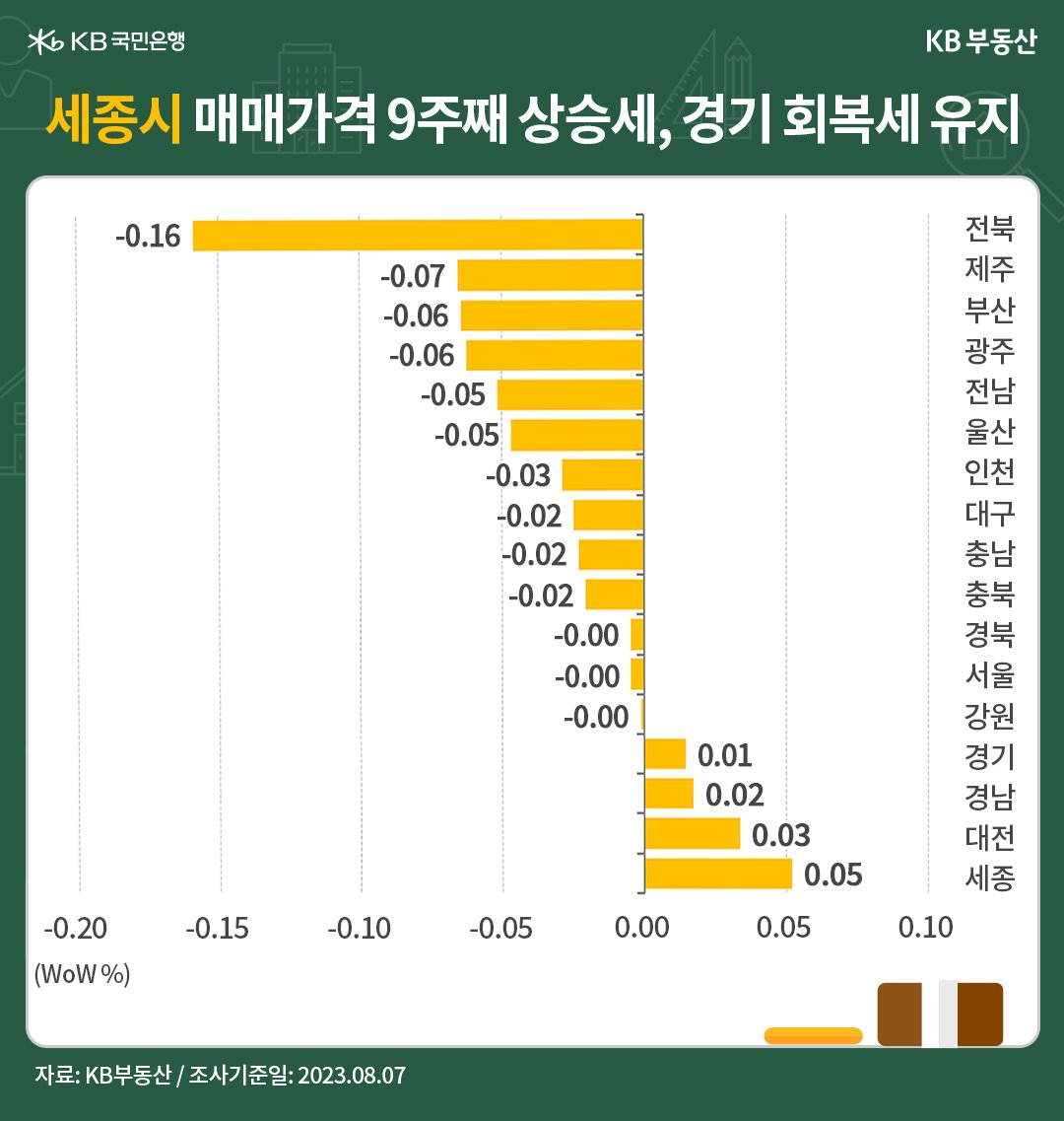 세종시의 '매매가격'이 9주째 상승중이며, 경기도는 회복세를 유지함을 나타내는 그래프, 서울에서 경기도로 확산된 '상급지 갈아타기' 수요가 '반발 매도세'로 강력해진 '경계매물'을 소화중임.