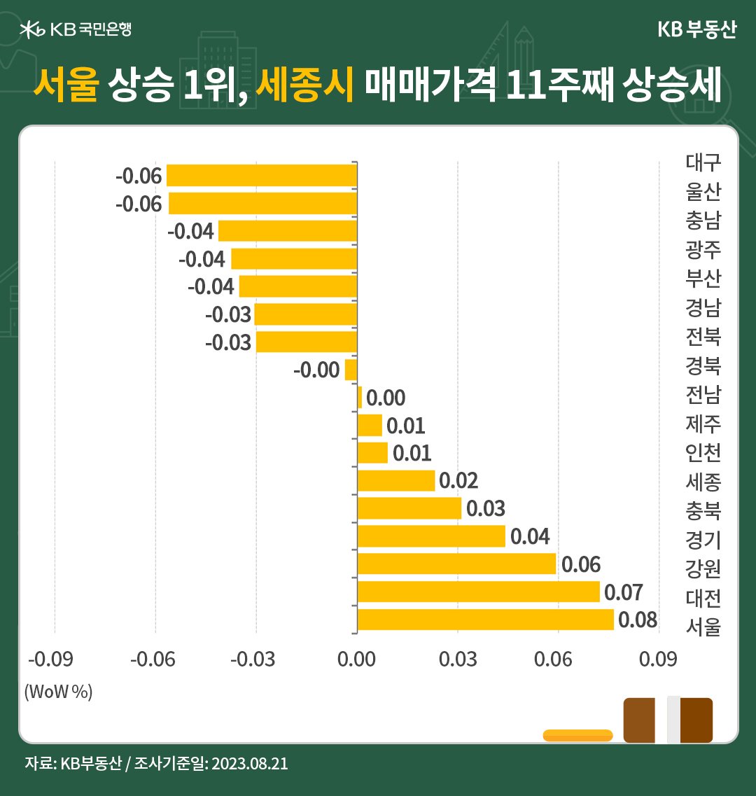서울이 '매매가격' 1위를 차지하고 세종시가 11주째 상승세임을 나타낸 그래프, 서울은 '상승 전환'을 이어 0.08%로 상승해 1순위를 차지했으며, '전세수요'가 안정적인 세종시가 상승 1위를 차지.