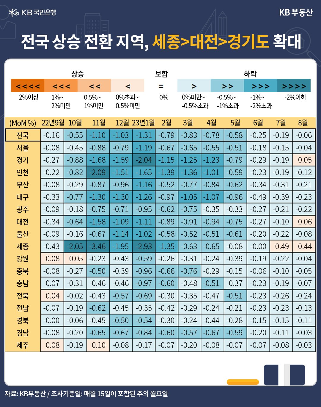 전국의 매매가격지수 상승 전환 지역이 세종, 대전, 경기도 순으로 확대됨을 나타내는 표, 각각 0.44%, 0.06%, 0.05%의 상승률을 보이고 있음.