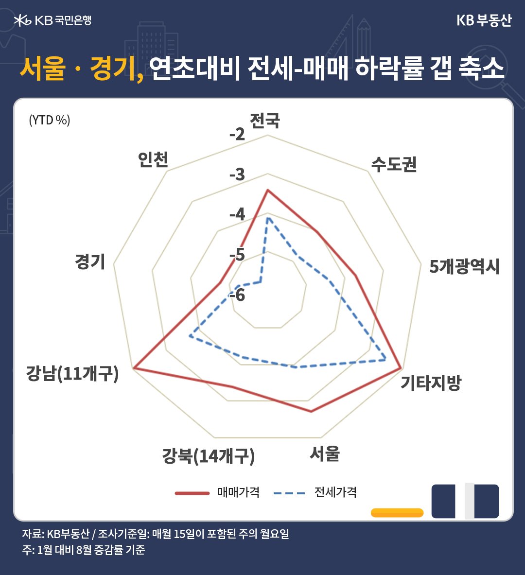 서울과 경기도의 연초대비 '전세-매매' 하락률 갭이 축소됨을 나타냄, 전세가격 그래프가 매매가격 그래프 안쪽에 존재하며 갭 차이를 나타내고 있음.