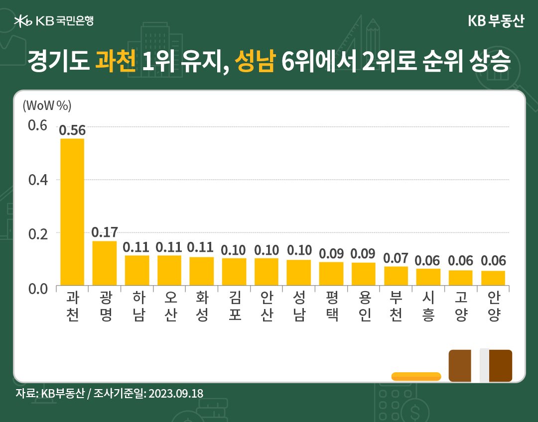 경기도 과천이 매매가격 1위를 유지하고, 성남이 6위에서 2위로 상승함을 나타낸 그래프, '강남 근접'으로 최대 인기인 과천시가 0.56%로 상승 1위를 지속하고 있음.