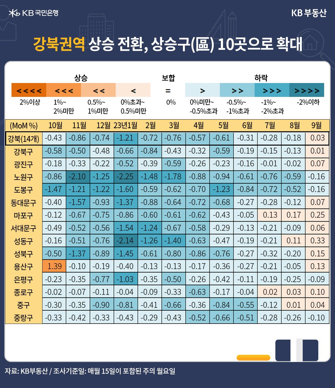 강북권역의 '주택가격 변동'을 나타낸 테이블, 푸른색이 진할수록 하락률이 큰 지역이며, 옅어질수록 회복지역이고, 붉은색은 상승전환 지역임, 강북권역은 0.03% 상승함.