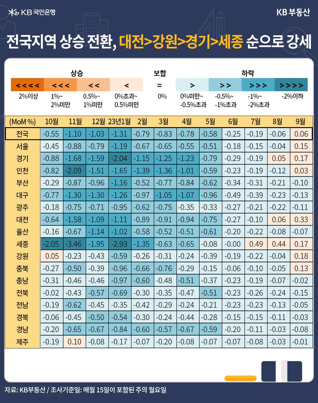 전국지역이 '상승전환'임을 나타내는 테이블, '전국 주택매매가격 지수'는 전년동기 대비 7.2% 하락했으며, 대전이 0.33%로 상승 1위를 차지한 모습.
