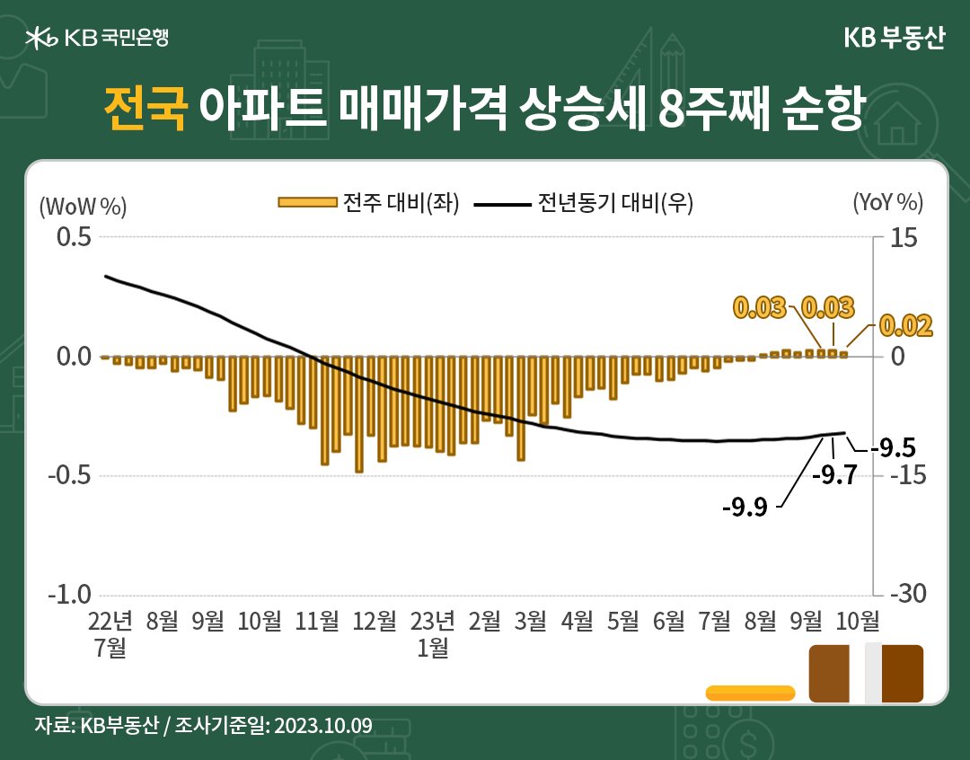 전국 아파트 매매가격 동향을 나타낸 그래프, 전국 아프트 매매가격 상승세는 8주째 순항이다.
