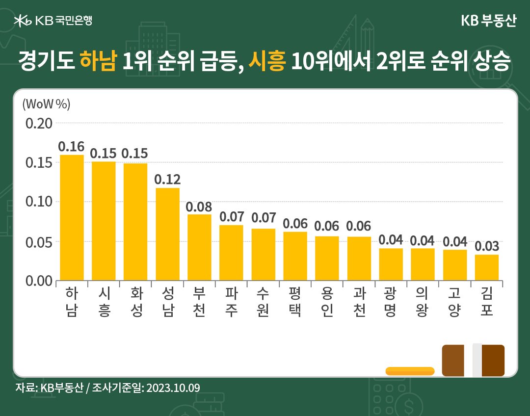 경기도 매매 가격을 시별로 나타낸 그래프, 경기도 하남이 1위로 순위가 급등했으며, 시흥도 10위에서 2위로 순위가 상승했다.