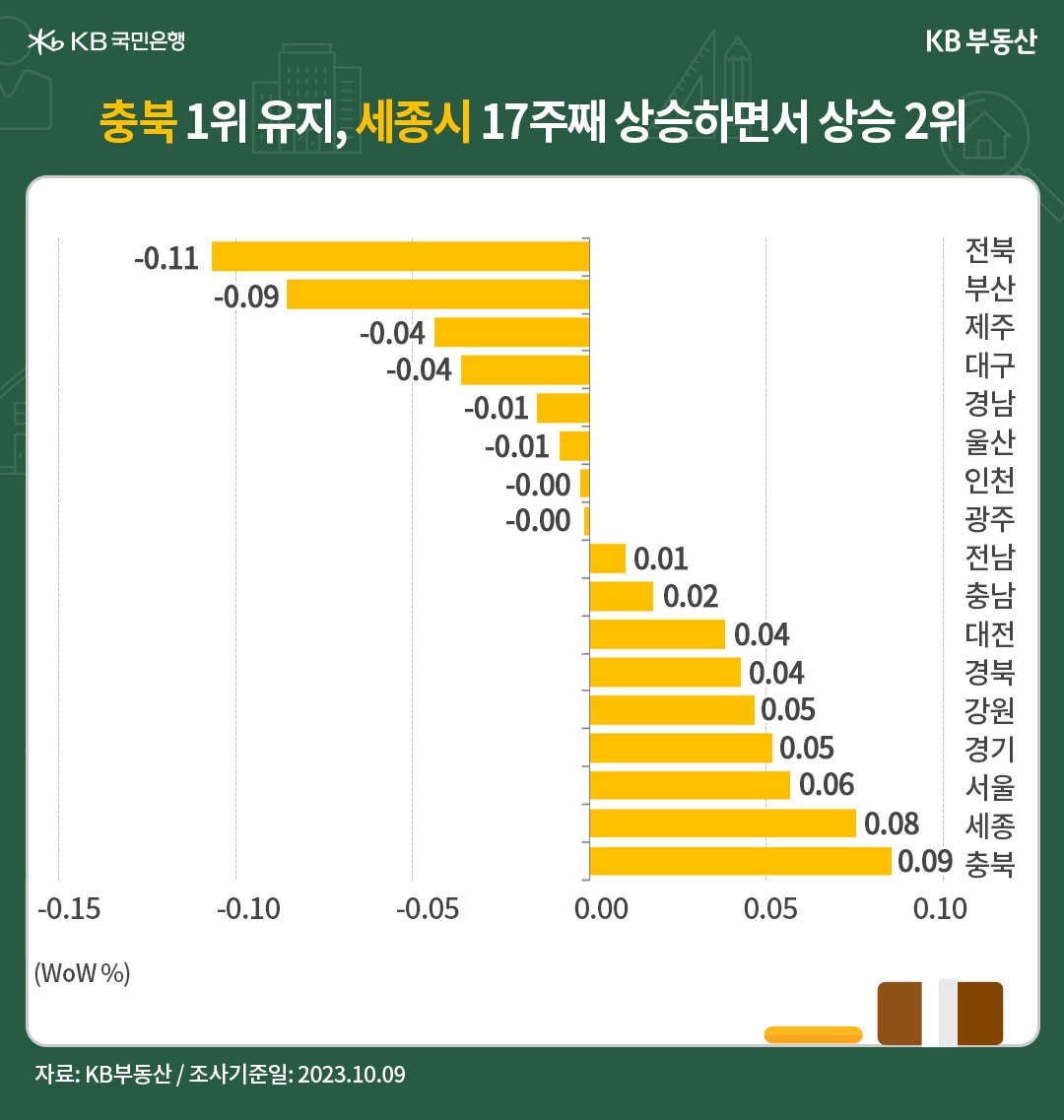 전국 권역별 매매 가격 상승률을 나타낸 그래프, 충북은 1위를 유지했으며, 세종시가 17주째 상승하면서 상승 2위를 기록했다.