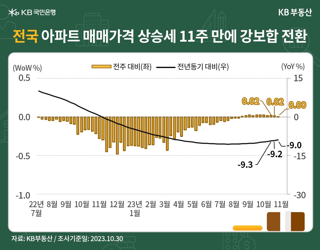 전국 아파트 매매가격의 전주대비, 전년동기대비 증감률을 나타내는 선 그래프와 막대 그래프.