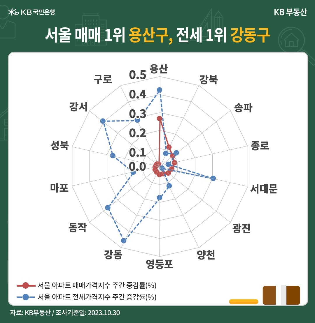 서울 14개구의 아파트 매매가격지수/전세가격지수의 주간 증감률을 나타낸 선 그래프.