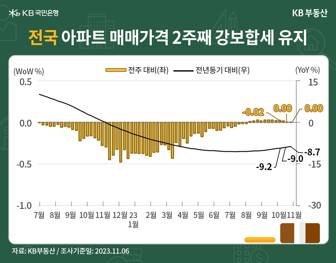 전국 아파트 매매가격의 전주대비, 전년동기대비 증감률을 나타내는 선 그래프와 막대 그래프.
