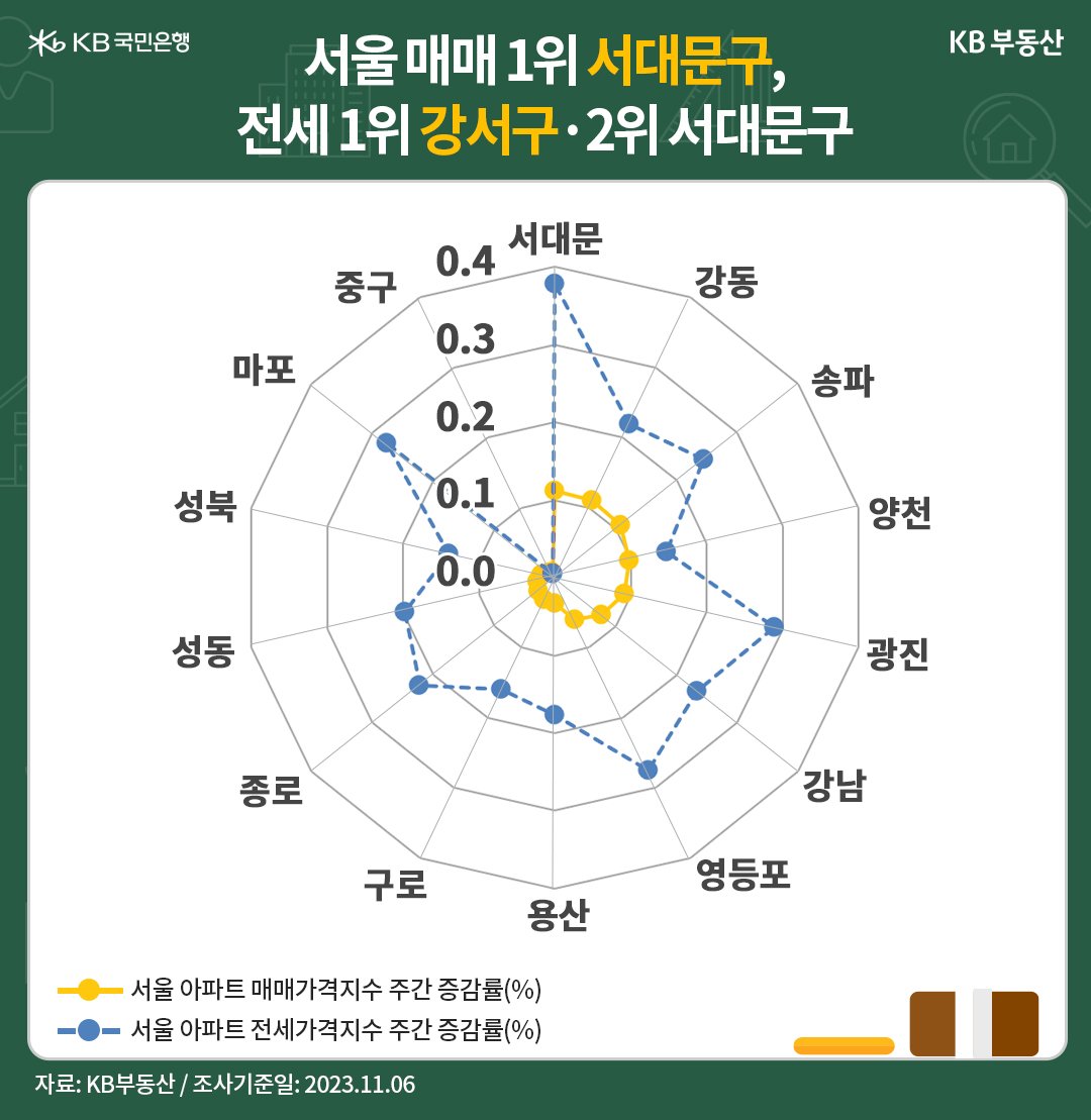 서울 14개구의 아파트 매매가격지수/전세가격지수의 주간 증감률을 나타낸 선 그래프.