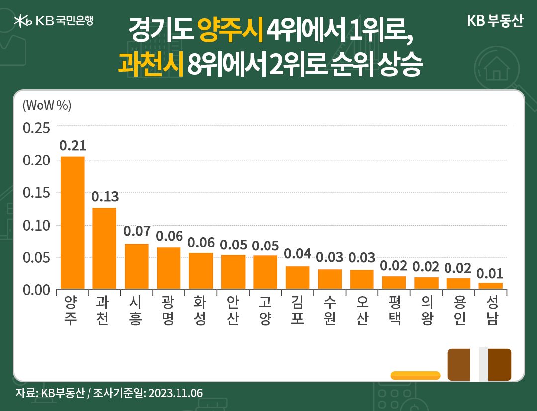 경기도 도시의 전주 대비 매매가격을 알려주는 막대 그래프.