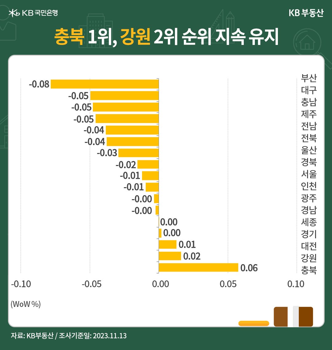 전국 권역별 매매가격의 전주 대비 증감률을 표현한 막대 그래프. 충북과 강원이 나란히 1,2위를 차지하고 있다.