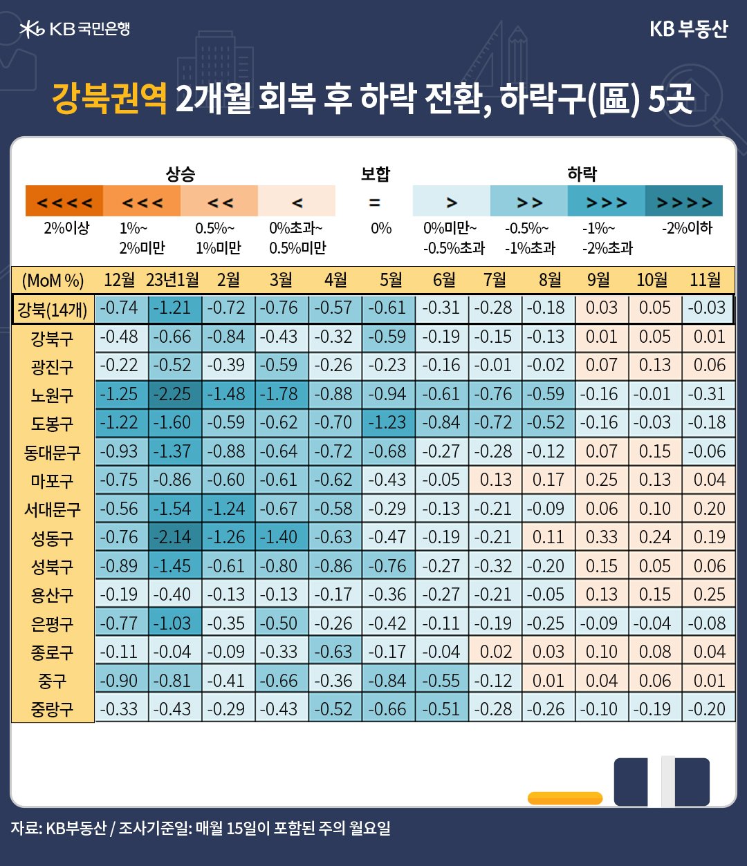 강북권역 14개구 주택매매가격의 월별 증감률이 나타난 표. 