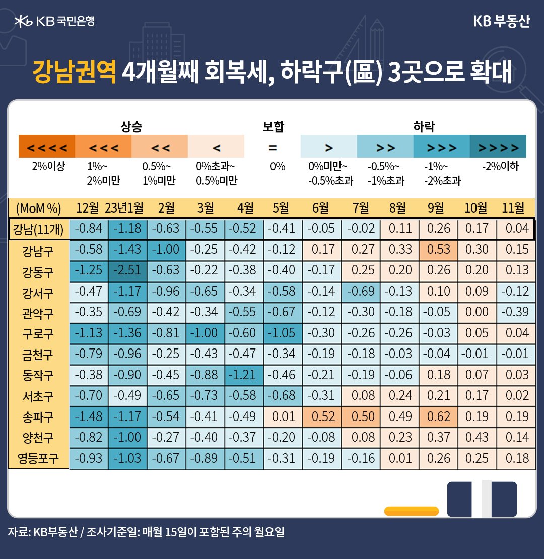 강남권역 11개구 주택매매가격의 월별 증감률이 나타난 표.