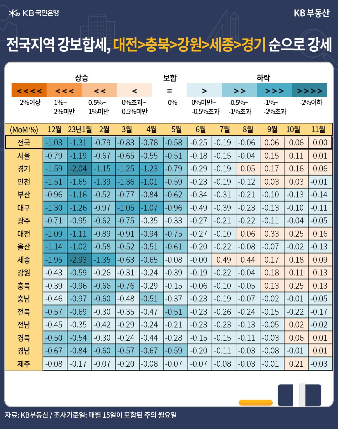 전국지역 주택매매가격의 월별 증감률이 나타난 표. 대전, 충북, 강원, 세종, 경기 순으로 강세를 보이고 있다.