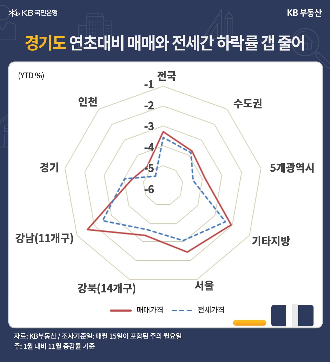 전국, 수도권, 광역시, 기타지방, 서울, 경기, 인천, 강남권역, 강북권역을 기준으로 매매가격과 전세가격 추이를 나타내고 있는 그래프.