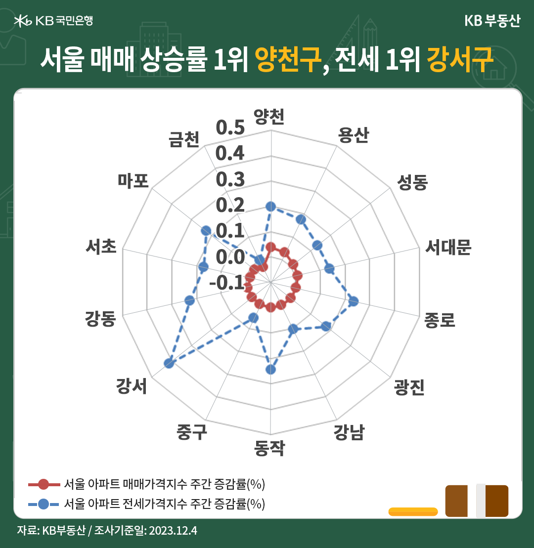 서울 아파트의 매매가격지수와 전세가격지수 주간 증감률을 나타낸 그래프. 매매가격지수의 증감률은 양천구가, 전세가격지수의 증감률은 강서구가 제일 높게 나왔다.