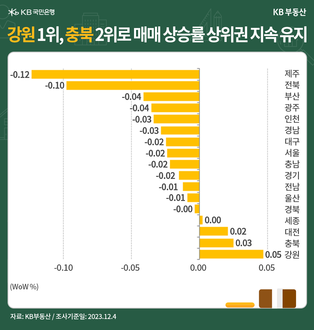 전국 권역별 매매가격의 전주 대비 증감률을 표현한 막대 그래프. 강원과 충북이 나란히 1,2위를 차지하고 있다.