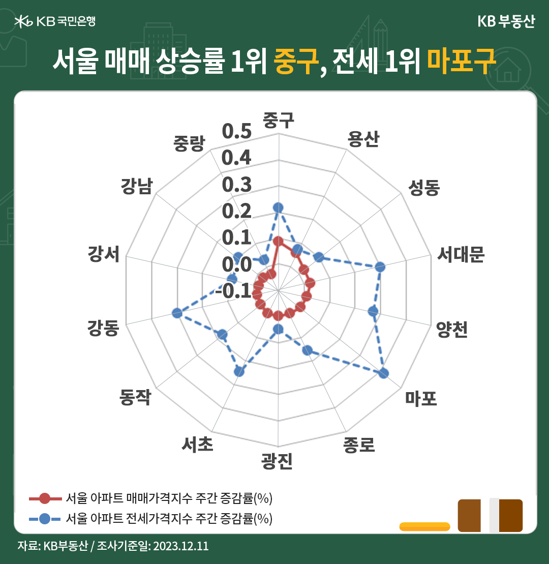 서울 아파트의 매매가격지수와 전세가격지수 주간 증감률을 나타낸 그래프. 매매가격지수의 증감률은 중구가, 전세가격지수의 증감률은 마포구가 제일 높게 나왔다.