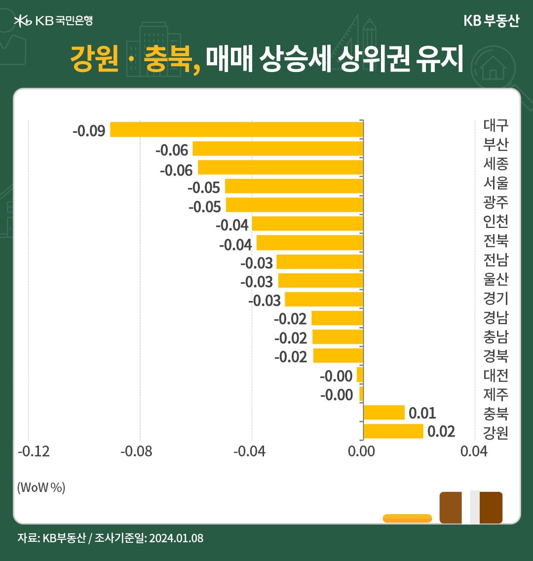  전국 '권역별 매매가격'은 서울ㆍ수도권으로 약세기조가 확대 중입니다.전국 권역별 '전세가격'은 '서울' 중심으로 강세국면이 이어졌습니다. 
