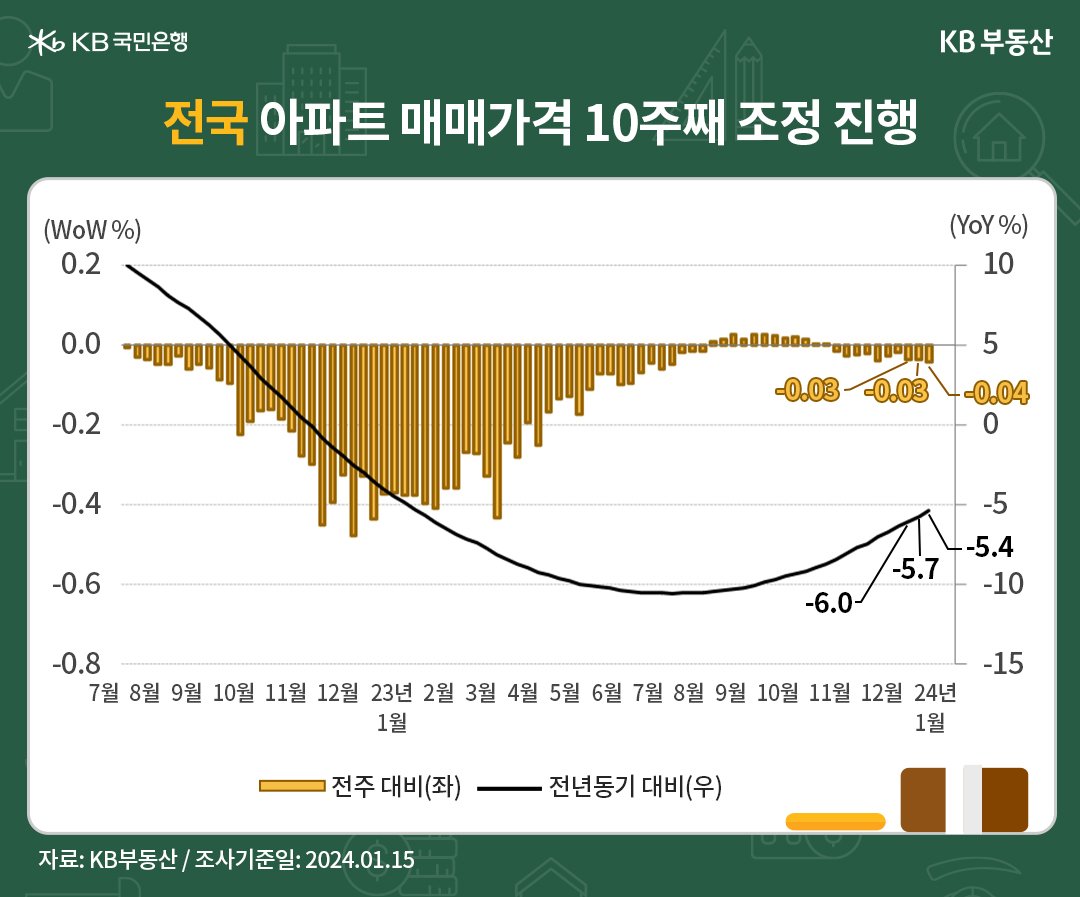 '전국 아파트 매매가격' 10주째 '조정' 진행을 나타내는 그래프