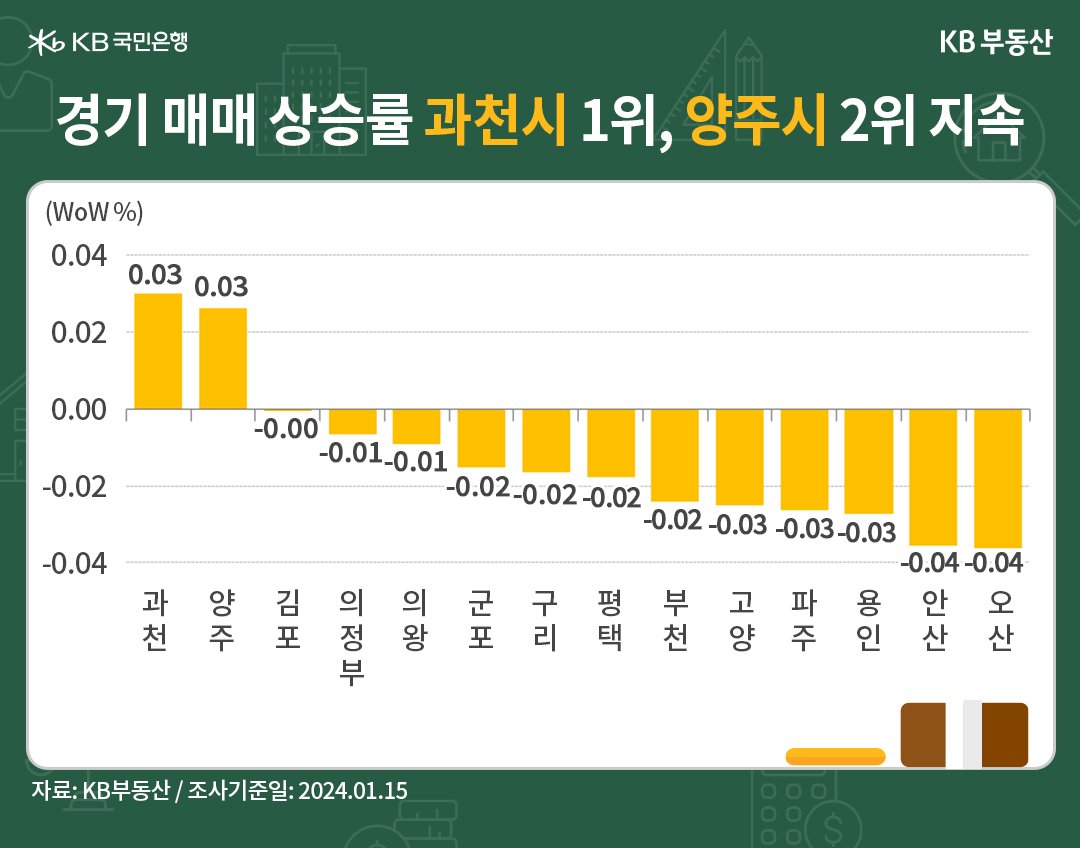 '경기 매매 상승률' '과천시' 1위, '양주시' 2위 지속을 나타내는 그래프.