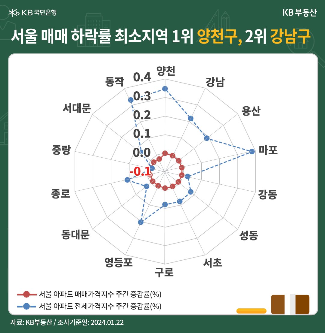 서울 매매 하락률 최소지역 1위 양천구, 2위 강남구를 제목으로하고 서울 아파트 매매가격지수 주간 증감률을 그래프로 표현하고 있다.