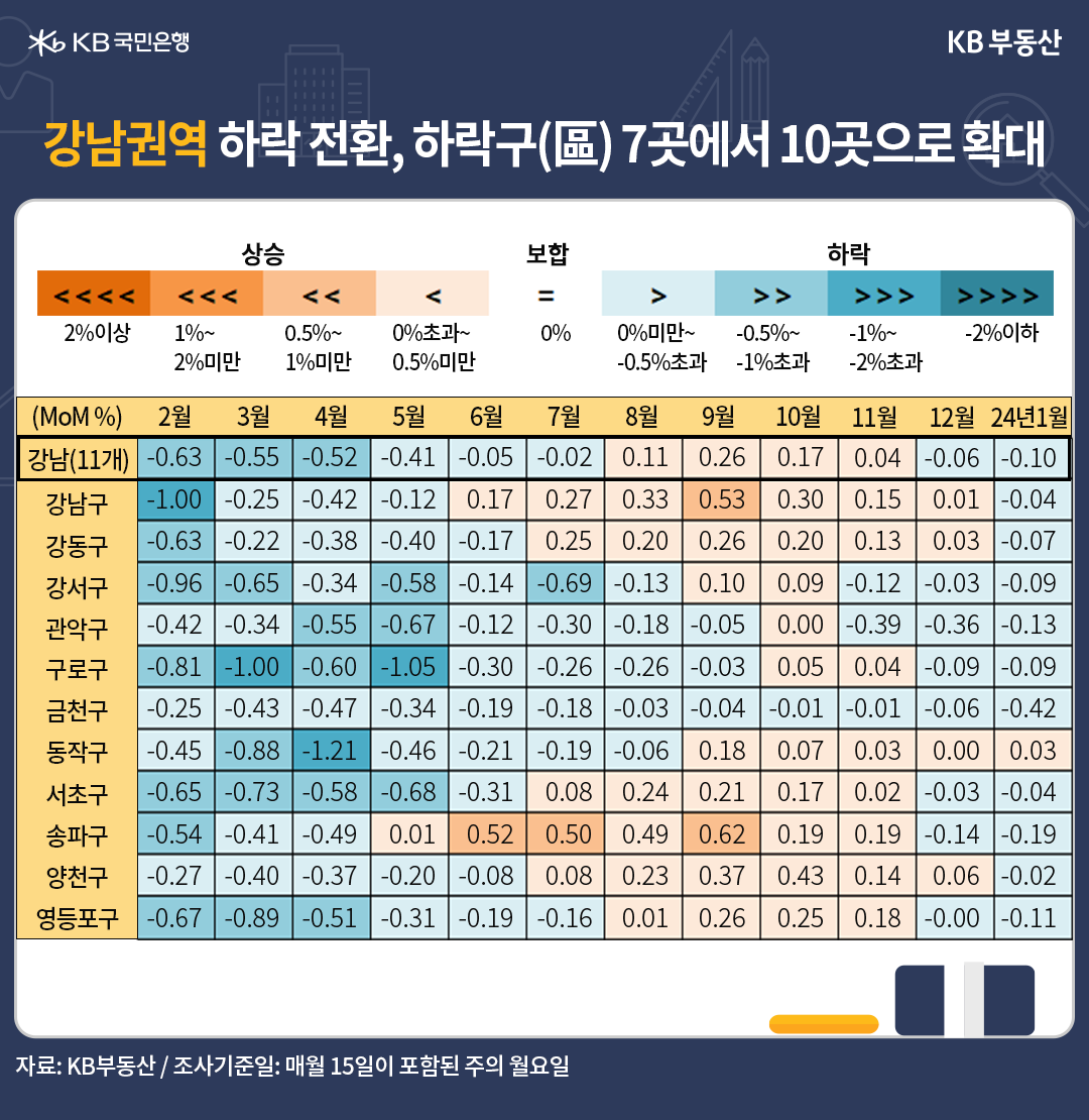 '강남권역 하락 전환, 하락구 7곳에서 10곳으로 확대'됨을 설명하는 표.  '푸른색'이 진할수록 '하락률'이 큰 지역이고, 옅어질수록 '회복 지역'입니다. '붉은색'은 '상승 지역'입니다.