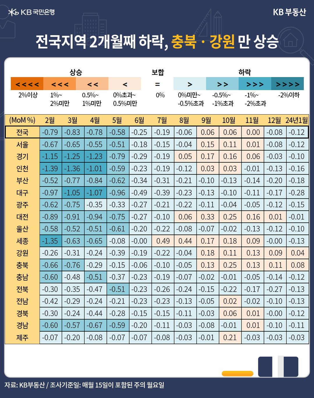 1월 '전국' '주택매매가격' 지수는 93.2으로 전년동기 대비 -3.5% 하락했습니다. 장기 하락추세가 이어지고 있으나, 4개월 반등과정에서 매물소화로 하락률이 6개월째 줄었습니다. 