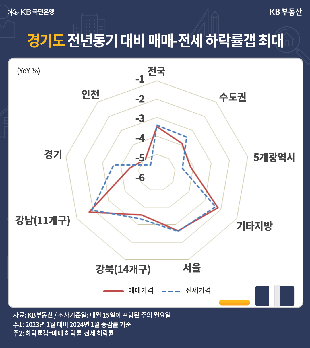 '매매가격' '하락률'이 전세가격 하락률보다 더 큰 곳은 서울 강북, 경기도 등 수도권 지역으로 광역시, 지방보다 매매가격 상승률이 컸었습니다. 