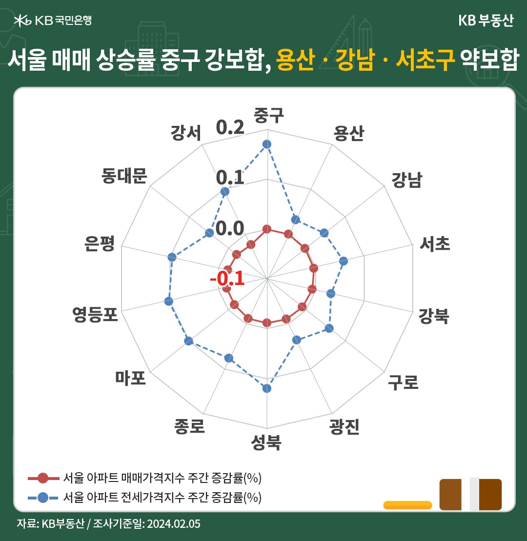 '서울' '아파트' '매매가격지수'는 전주 대비** -0.04% 하락했습니다. 지난 11월부터 반발매도세 압력이 커지면서 13주째 조정이지만 하락률은 0.01%p 줄었습니다.
