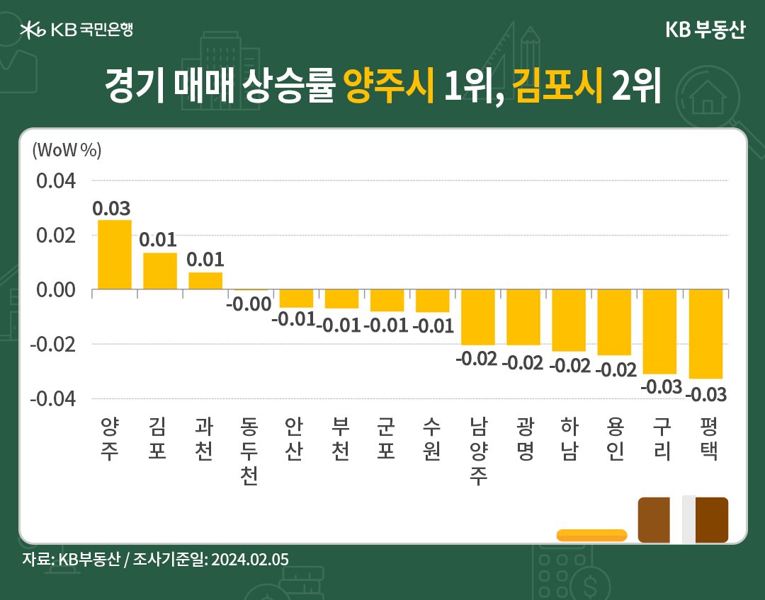 '경기' '매매가격'은 '양주시'가 상승률 1순위입니다. 경기는 전주 대비** -0.03% 하락해 하락률이 3주째 횡보했고, 12주째 조정국면입니다. 