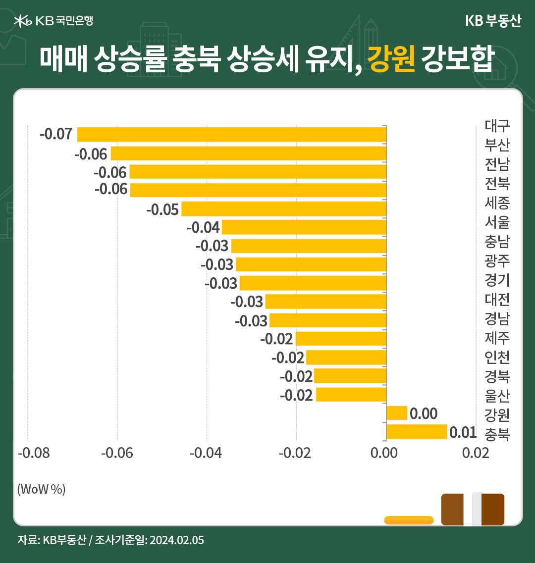 '금리' 인하시점이 당초 예상보다 늦어질 수 있다는 '시장컨센서스'가 확산되면서 사자와 팔자 간 호가 괴리가 좁아지지 않습니다. 매수 약화가 지방으로 점차 퍼지면서 '충북' 만 상승으로 마감했습니다.