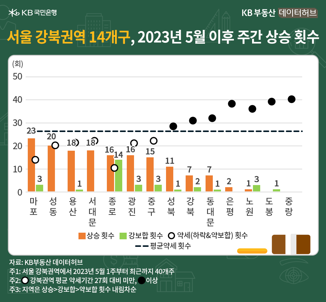 서울 '강북권역' 14개구의 40주간 상승 횟수 TOP5는 마포구>성동구>용산구>서대문구>종로구입니다. '마포구'가 전체 40주 중 23회 상승해 1위이고, '성동구'가 20회 상승해 2위입니다.