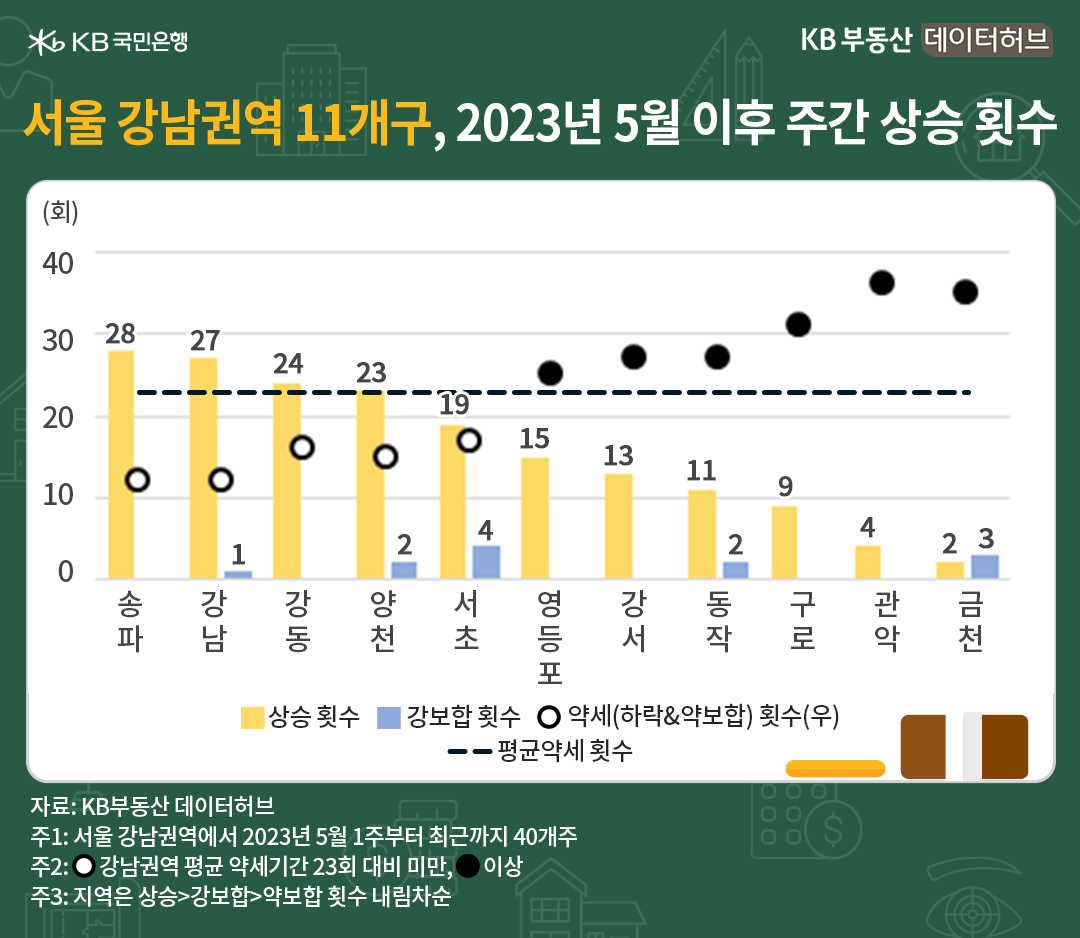 서울 '강남권역' 11개구의 2023년 5월 이후 2024년 2월까지 40주간 상승 횟수를 살펴봤습니다. 상승 횟수 TOP5는 '송파구'>'강남구'>강동구>양천구>서초구입니다. 