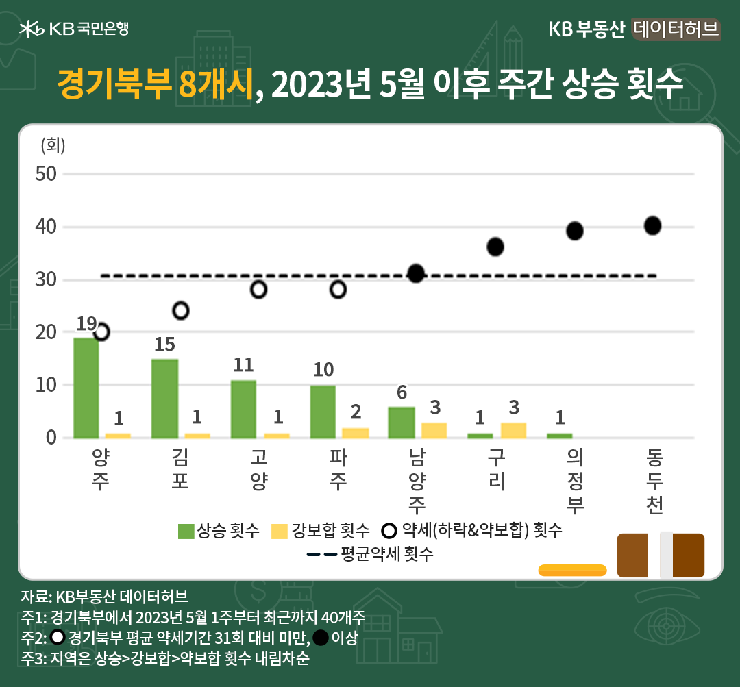 '경기북부'는 김포, 파주, 남양주, 고양, 양주, 의정부, 구리, 동두천 8개시입니다. 평균 상승 횟수가 8회였습니다. 경기북부 상승 횟수 순위 TOP3는 '양주'>'김포'>'고양시'입니다.