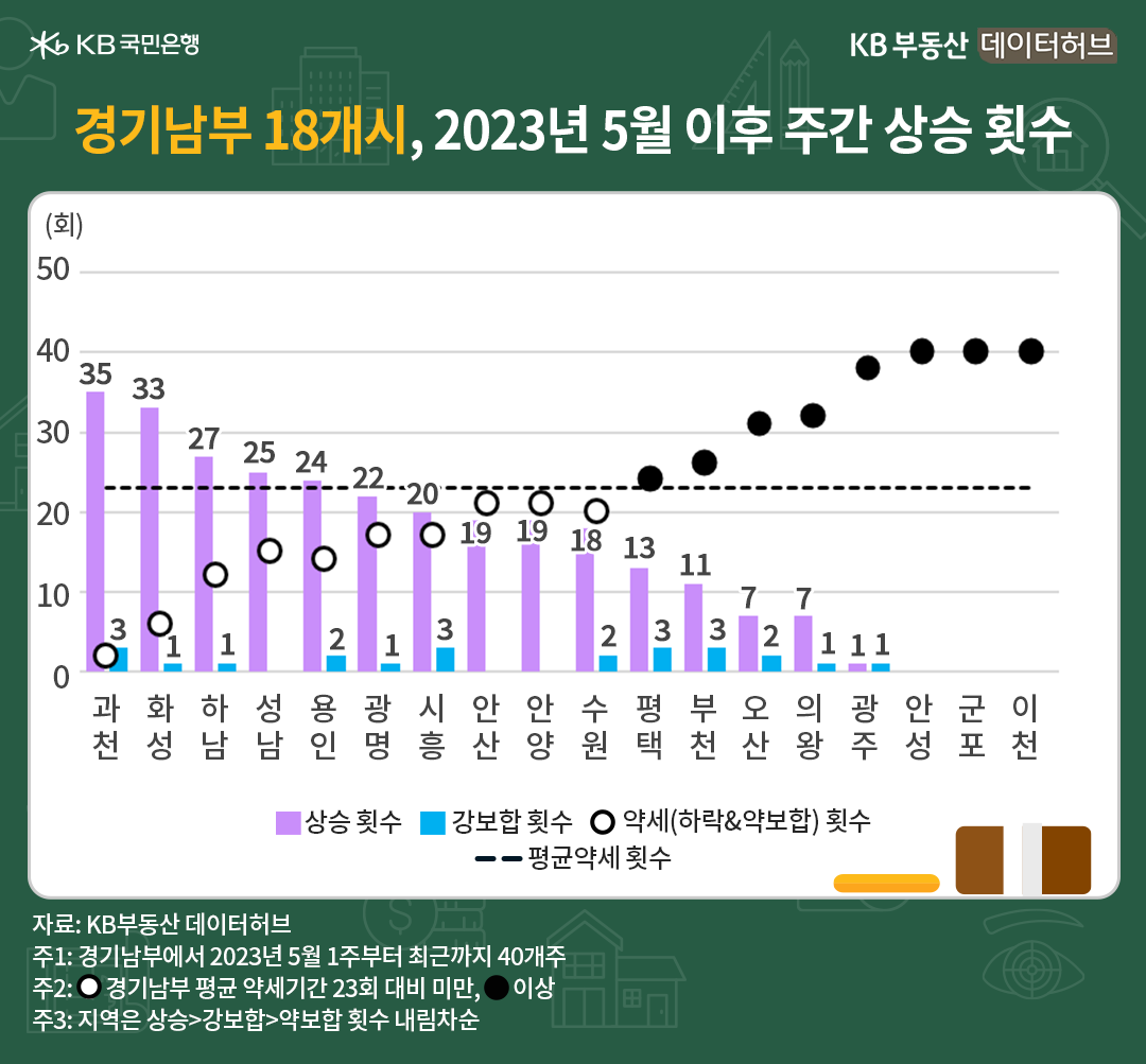 '경기남부' 상승 횟수 순위 TOP5는 '과천'>'화성'>'하남'>성남>용인시입니다.
