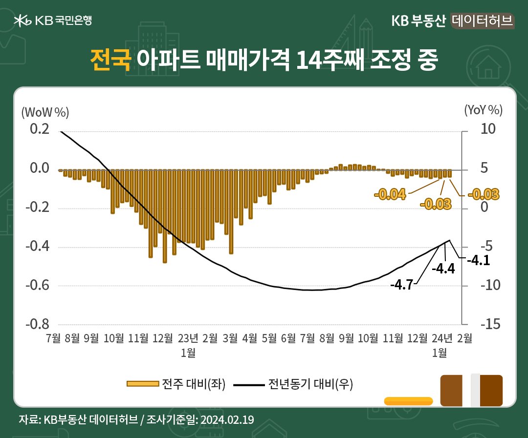 전국 '아파트' '매매가격지수'는 89.8로 전년동기 대비 -4.1% 하락했습니다. 하락률이 29주째 줄었고, 하락폭도 완만하게 축소 중입니다. 