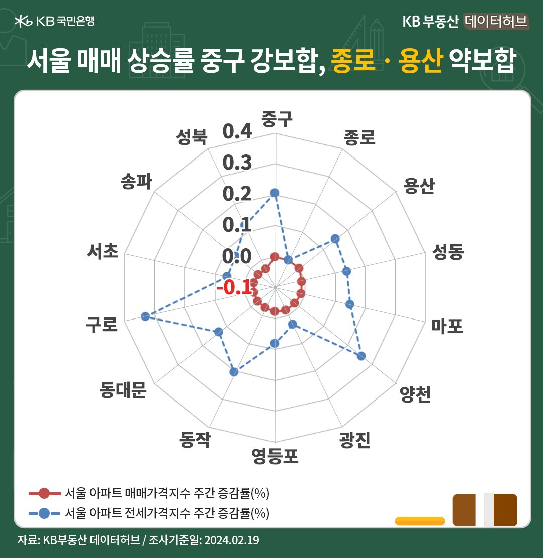 '서울' '아파트' '매매가격지수'는 전주 대비 -0.04% 하락했습니다. 지난 11월부터 반발매도세 압력이 커지면서 14주째 조정이며, 하락률은 횡보했습니다.
