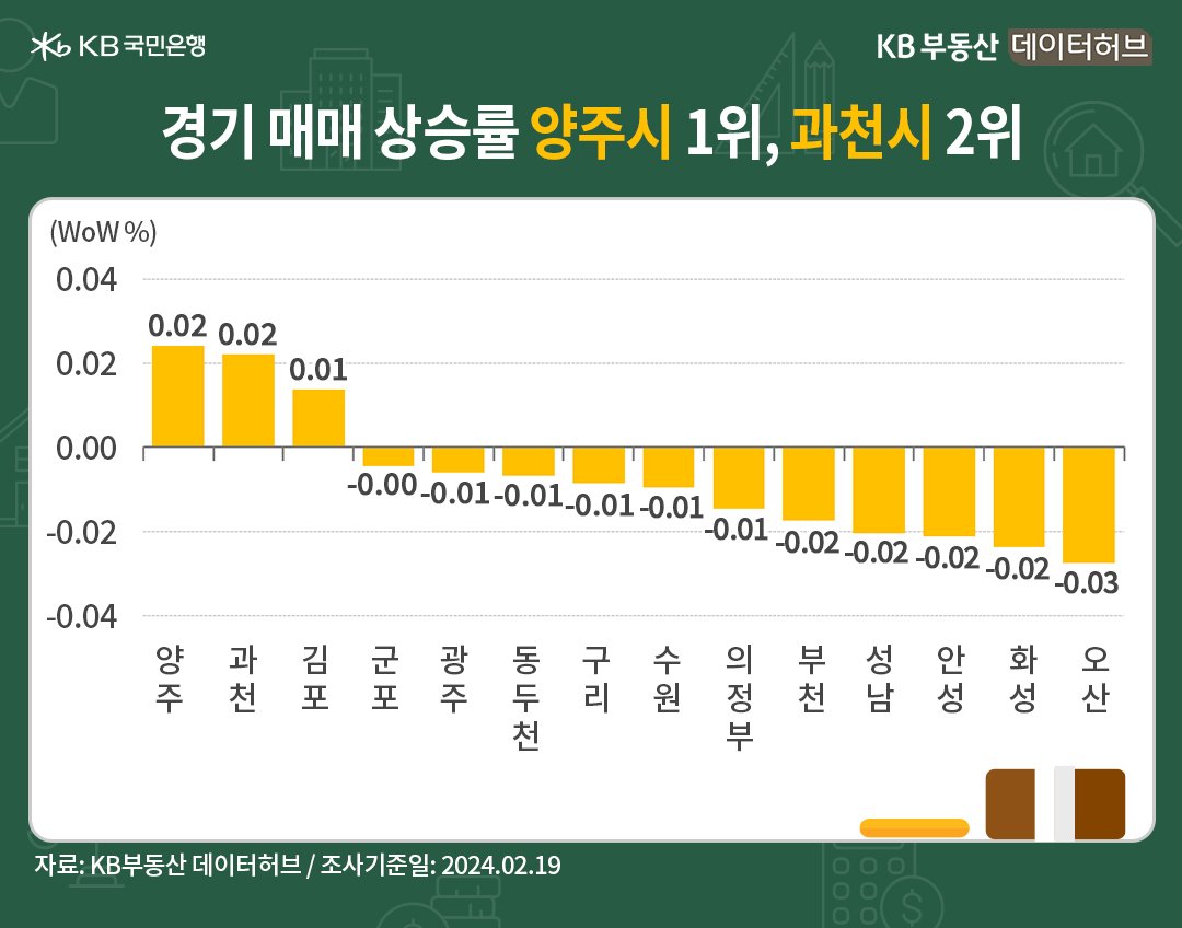 '경기' '매매가격'은 양주시가 상승률 1순위를 지속했습니다. 경기는 전주 대비 -0.03% 하락해 하락률이 4주째 횡보했고, 13주째 조정국면입니다. 