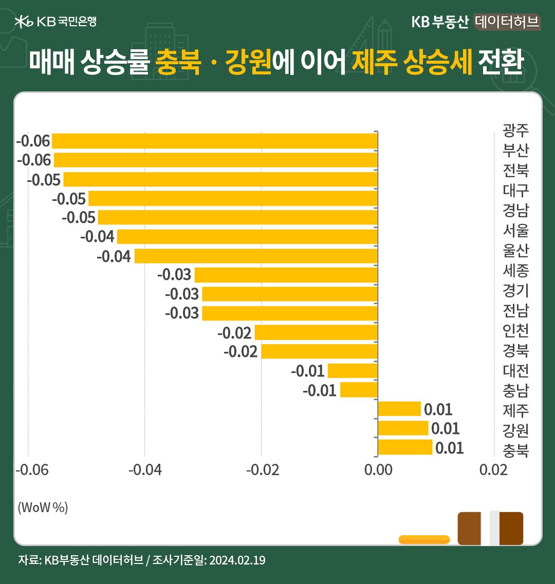 '전국' 권역별 '매매가격' 하락세는 서울ㆍ수도권에서 지방으로 연동됐습니다. 고금리 부담, 대출규제, 공사비 부담 등 투자환경이 약화된 상황에서 추세반전 모멘텀을 찾기 힘듭니다.