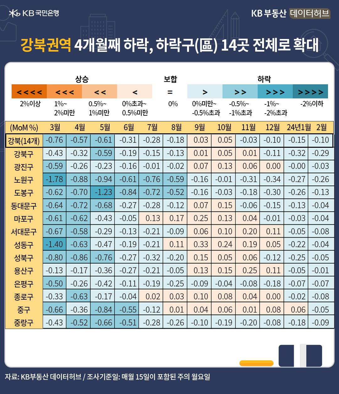 '서울 주택매매가격'은 강남 상승 반전, 강북 약세 2월의 지역별 주택가격 변동을 색상 테이블로 설명해 드립니다. '푸른색'이 진할수록 '하락률'이 큰 지역이고, 옅어질수록 회복되는 지역입니다. '붉은색'은 '상승' 지역입니다.